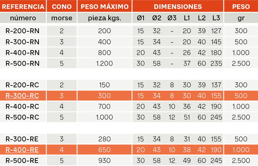 PUNTOS GIRATORIOS REDUCIDOS Referencias